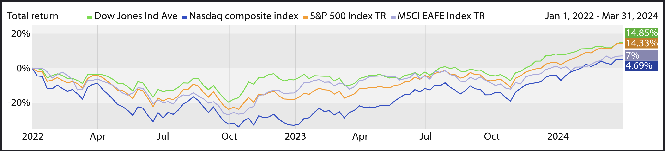Total S&P 500 index return March 2022 - March 2024