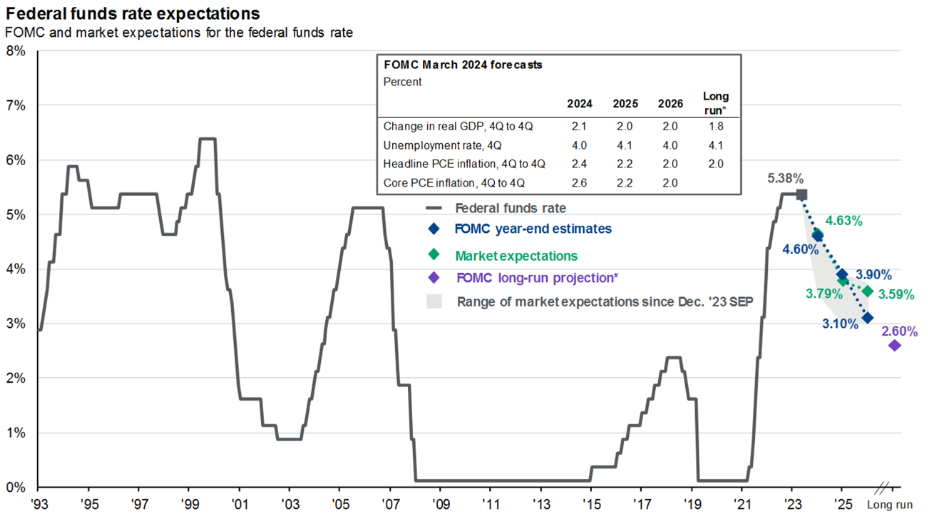 JPM Fed Funds Rate expectations chart