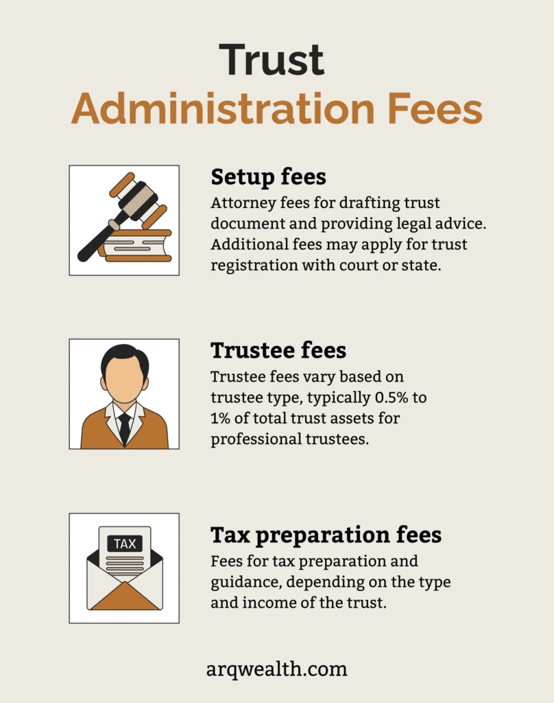 An infographic listing out information about trust administration fees. 