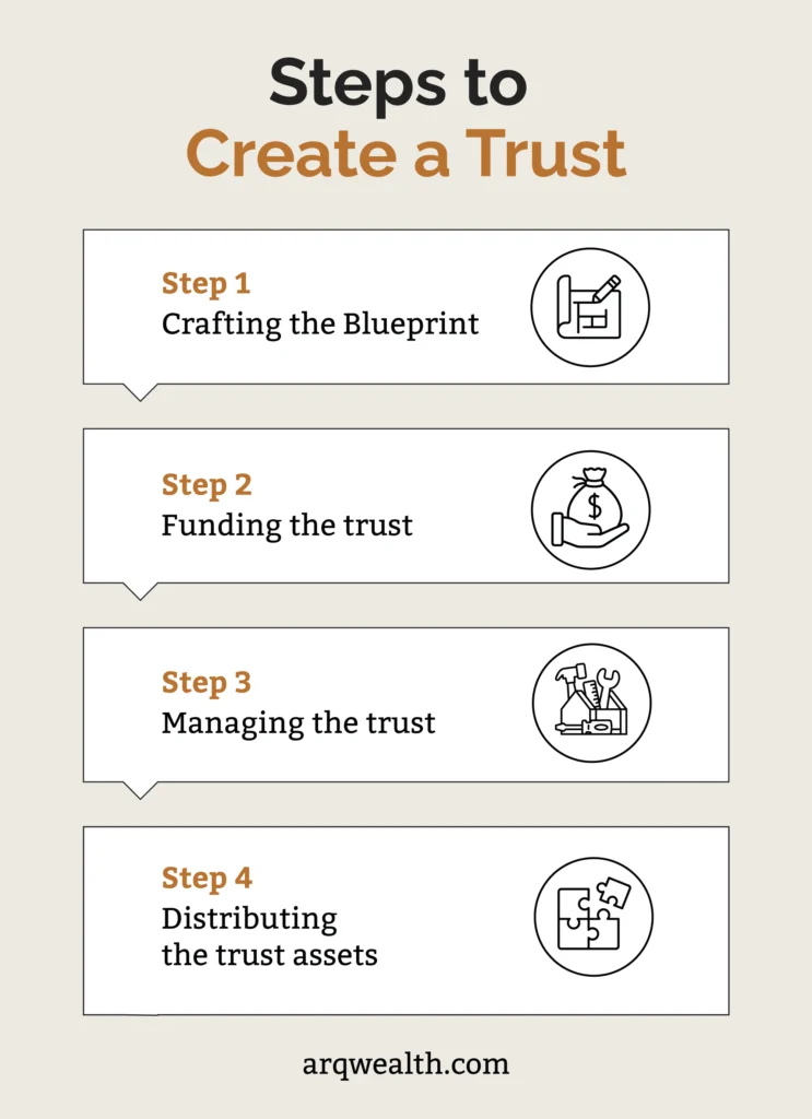 An infographic listing the steps needed to create a trust. 