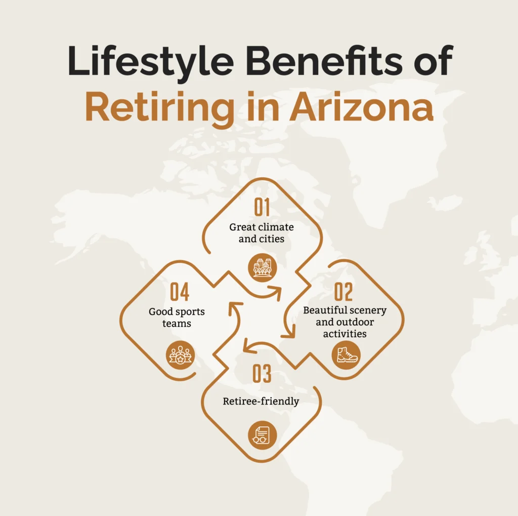 A graphic listing the lifestyle benefits of retirement in Arizona.