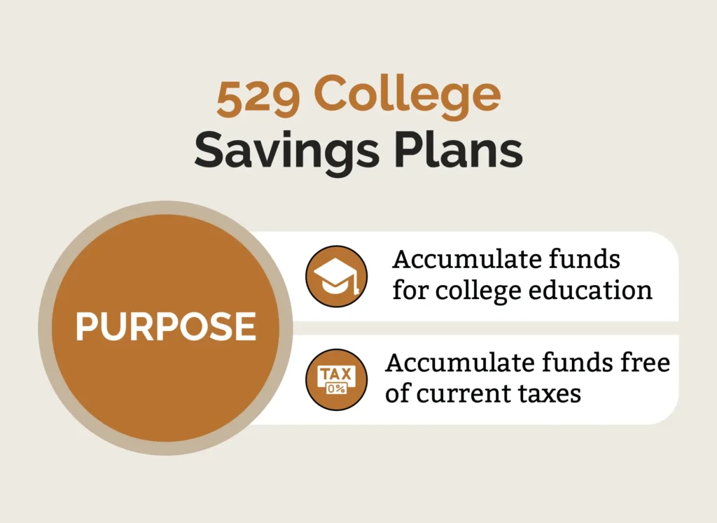 Graphic describing what a 529 college plan is.