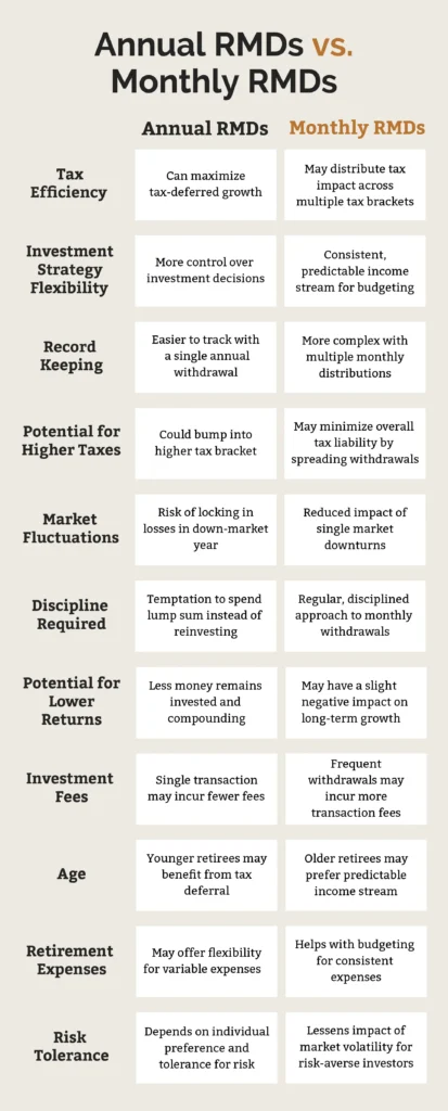 Is it better to take RMD monthly or annually? Learn everything you need to know about required minimum distributions.