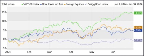 Total returns 01/01/24-06/30/24 for S&P500, DJIA, Foreign Equities, & US Bond Index