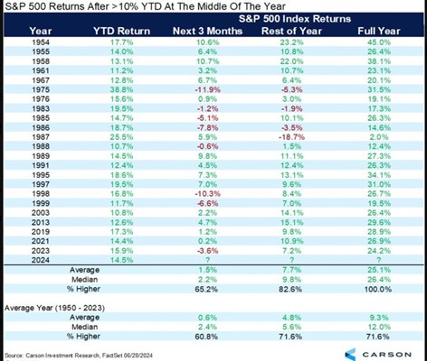 S&P 500 Returns after >10% YTD at midyear for 1954 to 2024 chart