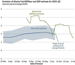 Evolution of Atlanta Fed GDPNow real GDP estimate for Q2 2024 chart