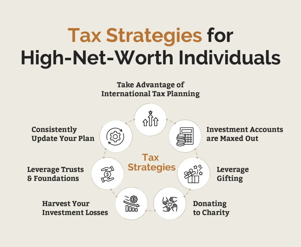 Graphic listing out the different tax strategies for High-Net-Worth Individuals.