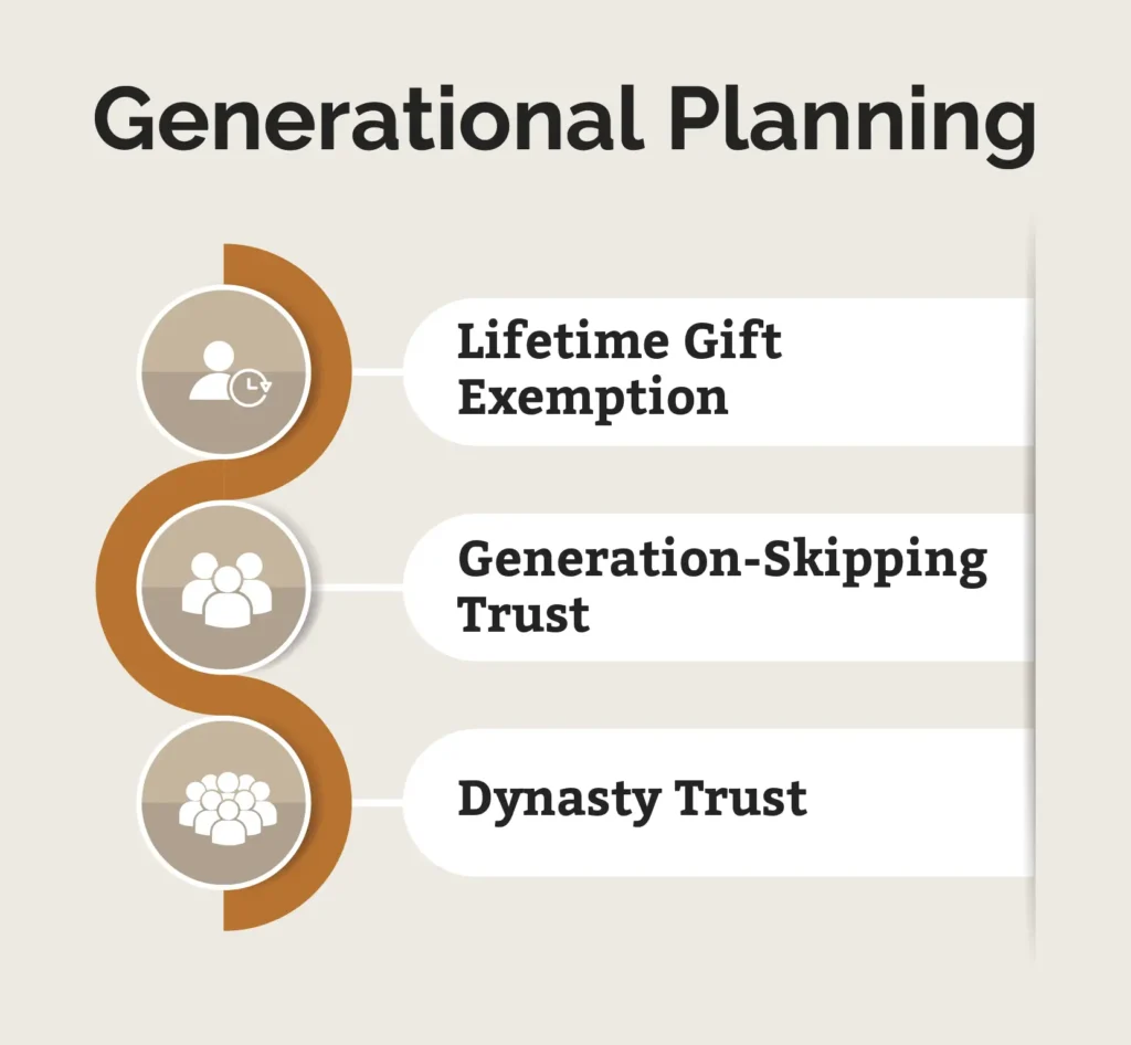 Graphic listing generational planning options. 