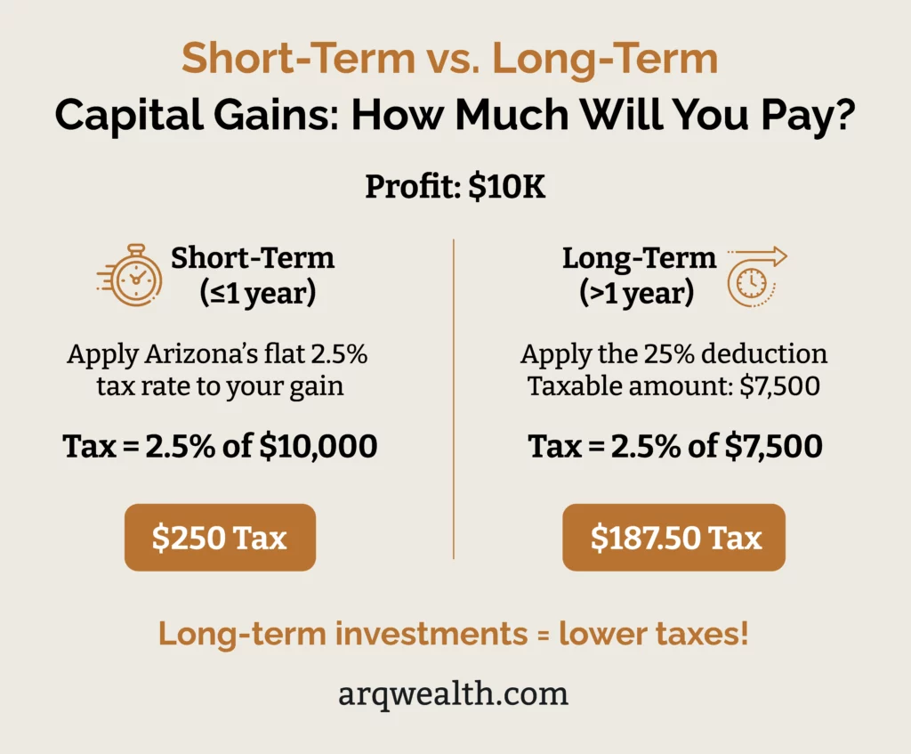 An infographic describing the difference between long-term and short-term capital gains taxes.