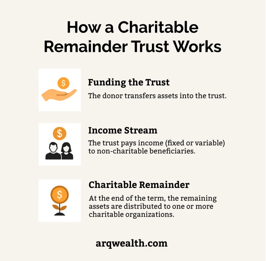 A custom graphic defining how a charitable remainder trust works.