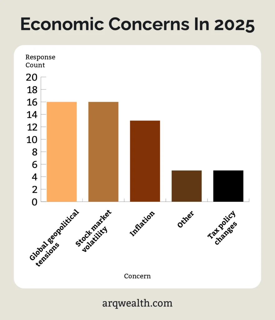 An infographic listing survey responses to economic concerns for 2025.