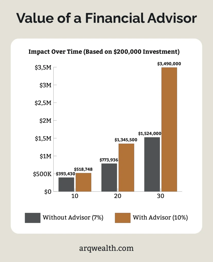 A graph describing the financial Value of a Financial Advisor.
