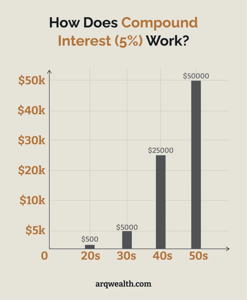 How does Compound Interest Work