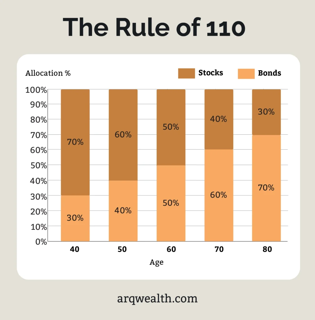 The Rule of 110