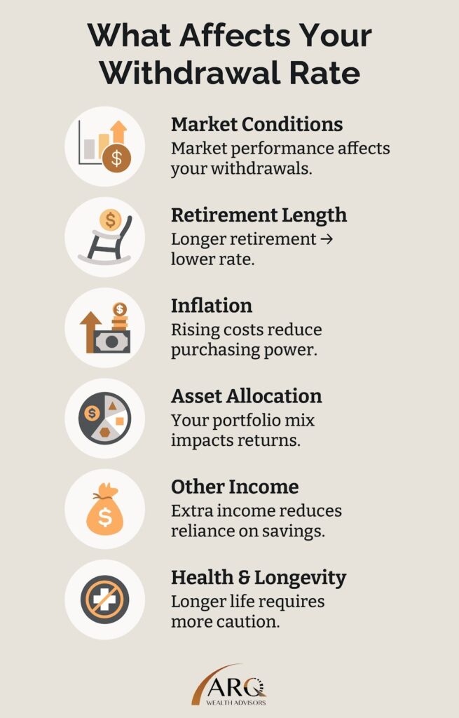 factors affecting withdrawal rate for retirement