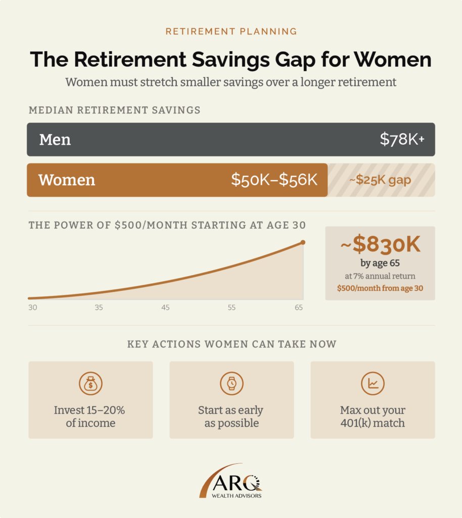 The Retirement Savings Gap for Women
